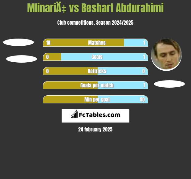 MlinariÄ‡ vs Beshart Abdurahimi h2h player stats