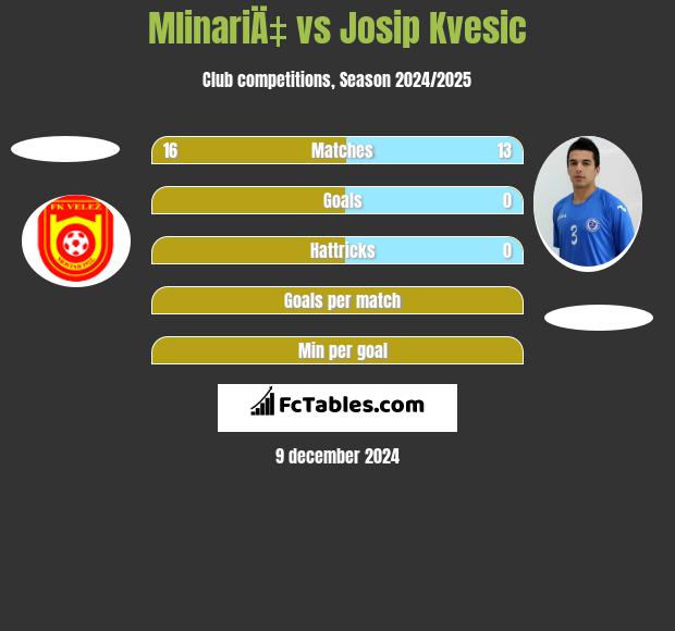 MlinariÄ‡ vs Josip Kvesic h2h player stats