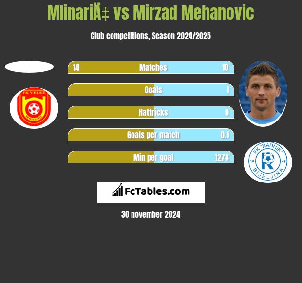 MlinariÄ‡ vs Mirzad Mehanovic h2h player stats