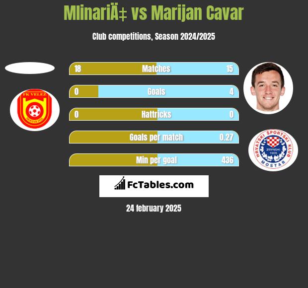 MlinariÄ‡ vs Marijan Cavar h2h player stats