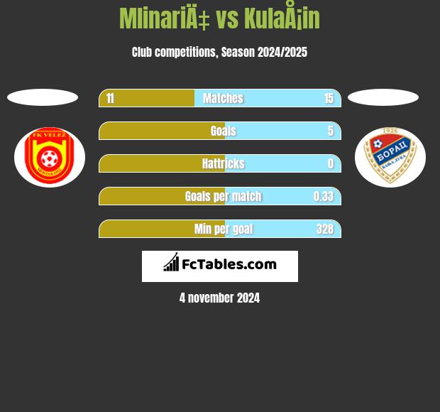 MlinariÄ‡ vs KulaÅ¡in h2h player stats