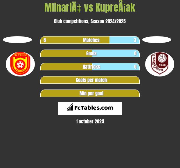 MlinariÄ‡ vs KupreÅ¡ak h2h player stats