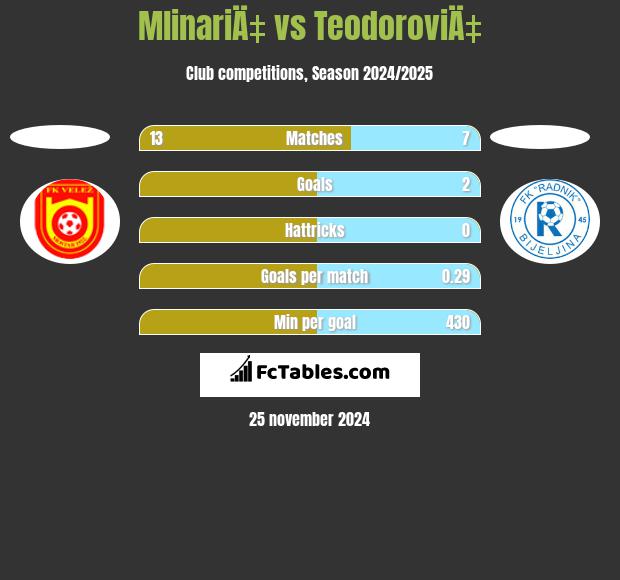 MlinariÄ‡ vs TeodoroviÄ‡ h2h player stats