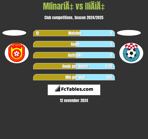 MlinariÄ‡ vs IliÄiÄ‡ h2h player stats