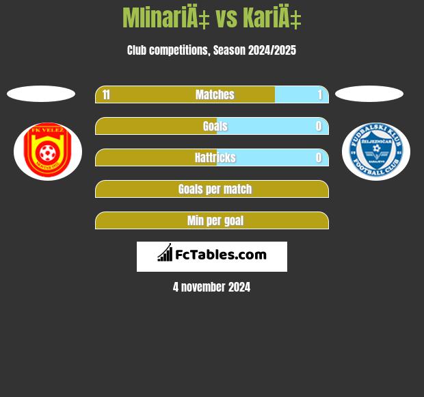 MlinariÄ‡ vs KariÄ‡ h2h player stats