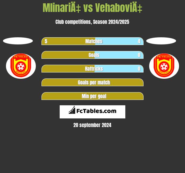 MlinariÄ‡ vs VehaboviÄ‡ h2h player stats