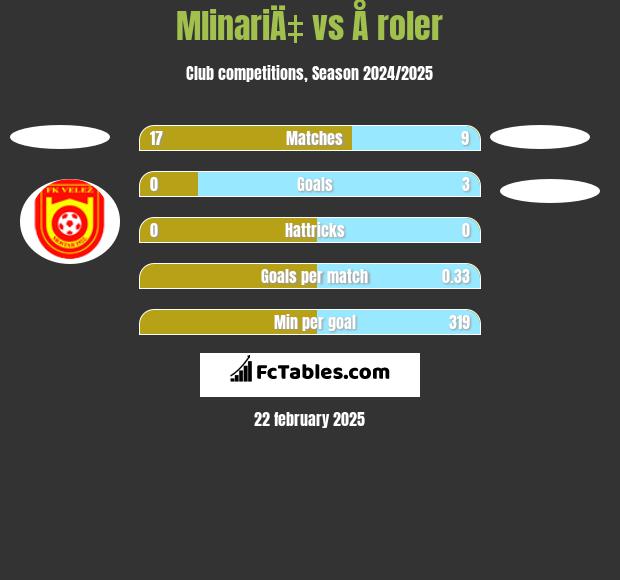 MlinariÄ‡ vs Å roler h2h player stats