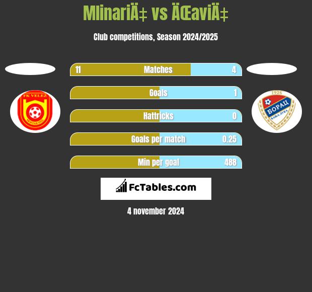 MlinariÄ‡ vs ÄŒaviÄ‡ h2h player stats