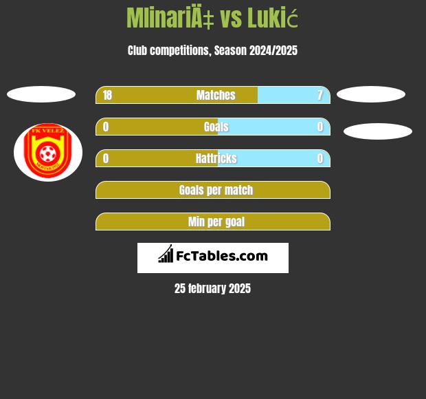 MlinariÄ‡ vs Lukić h2h player stats