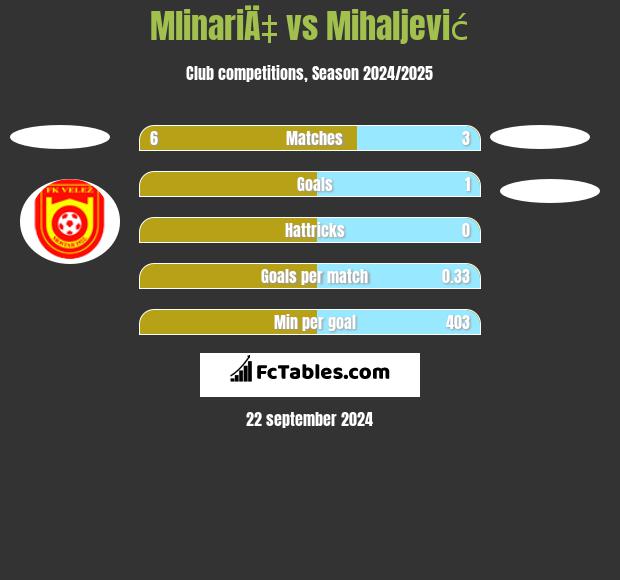 MlinariÄ‡ vs Mihaljević h2h player stats