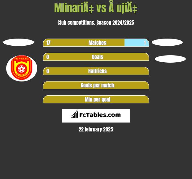 MlinariÄ‡ vs Å ujiÄ‡ h2h player stats