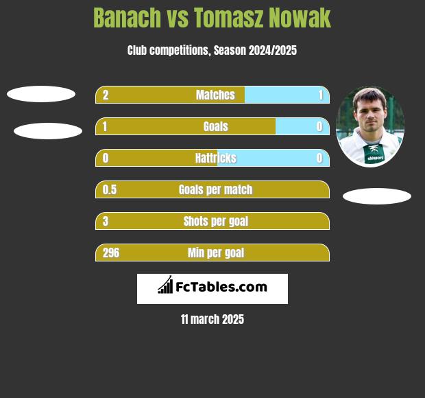 Banach vs Tomasz Nowak h2h player stats