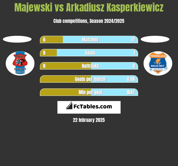 Majewski vs Arkadiusz Kasperkiewicz h2h player stats