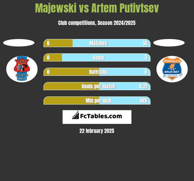 Majewski vs Artem Putivtsev h2h player stats