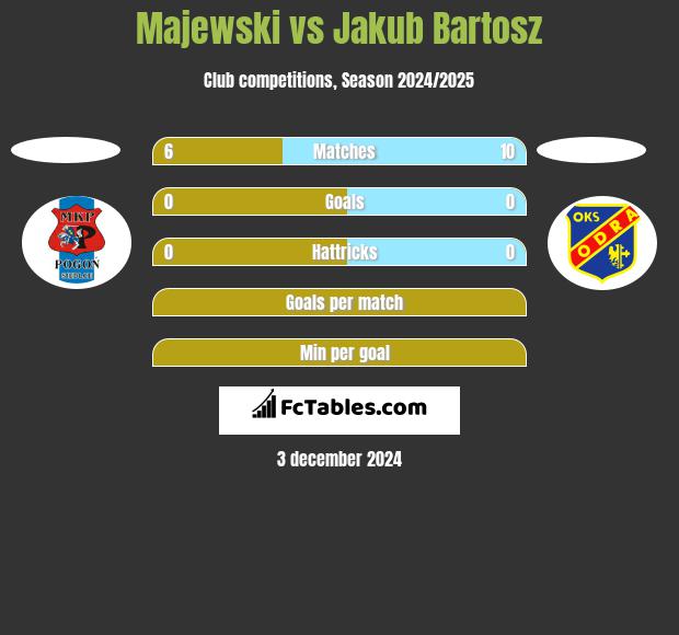 Majewski vs Jakub Bartosz h2h player stats