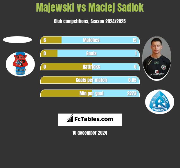 Majewski vs Maciej Sadlok h2h player stats