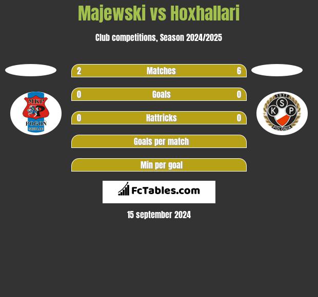 Majewski vs Hoxhallari h2h player stats