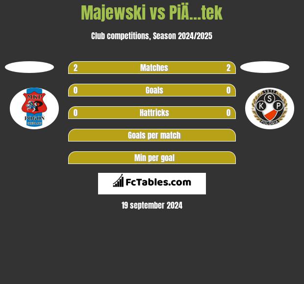 Majewski vs PiÄ…tek h2h player stats