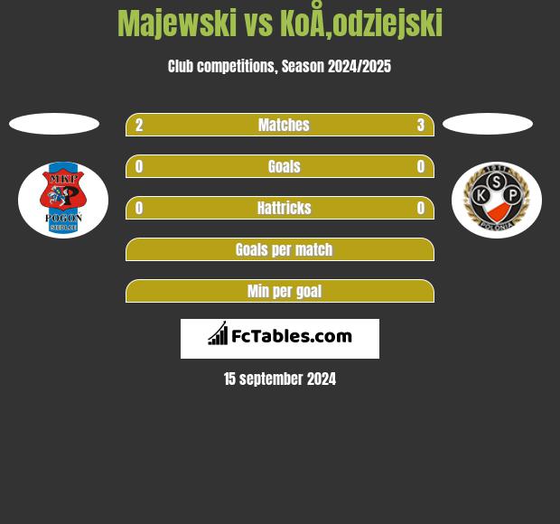 Majewski vs KoÅ‚odziejski h2h player stats