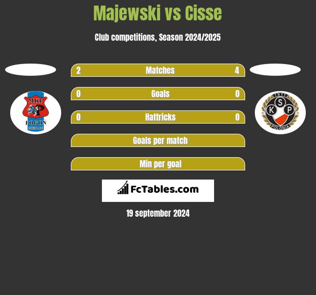 Majewski vs Cisse h2h player stats