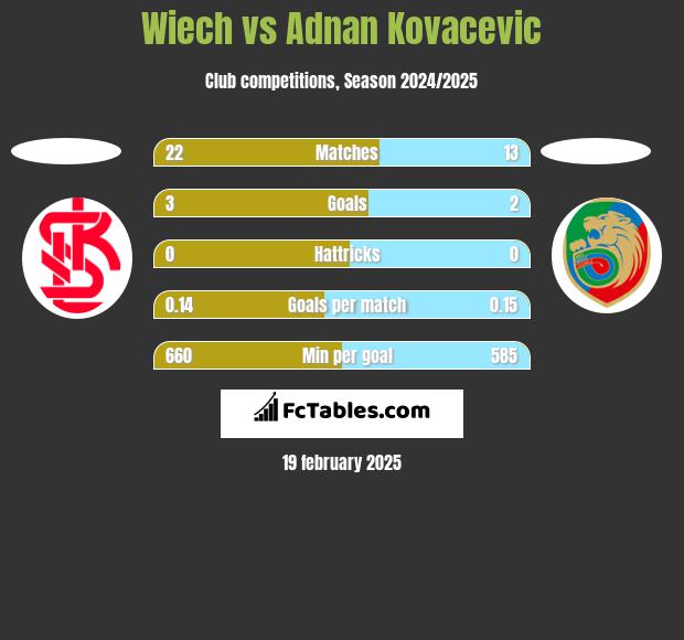 Wiech vs Adnan Kovacevic h2h player stats