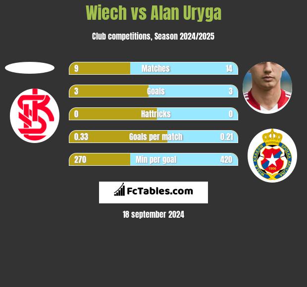 Wiech vs Alan Uryga h2h player stats