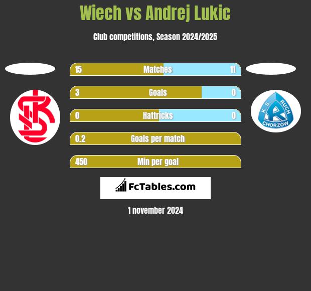 Wiech vs Andrej Lukic h2h player stats