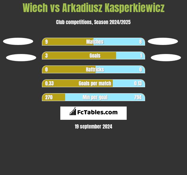 Wiech vs Arkadiusz Kasperkiewicz h2h player stats