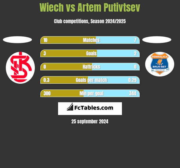 Wiech vs Artem Putivtsev h2h player stats