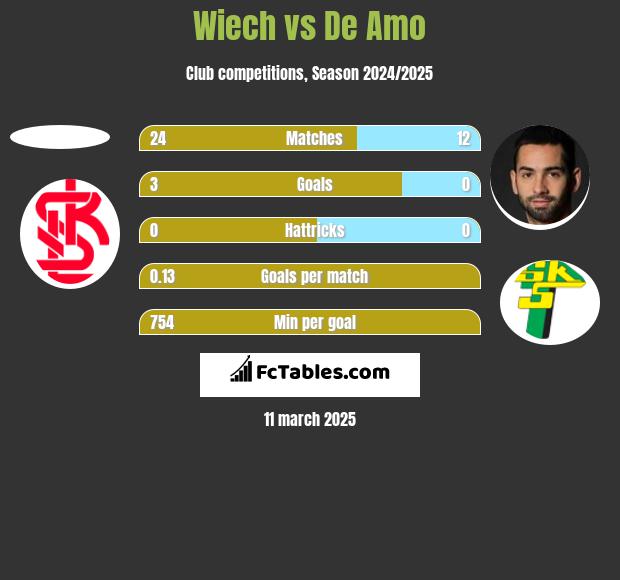 Wiech vs De Amo h2h player stats