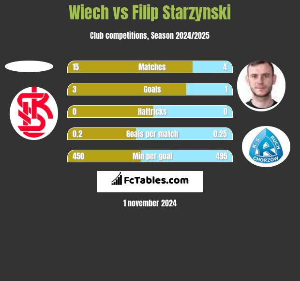 Wiech vs Filip Starzyński h2h player stats