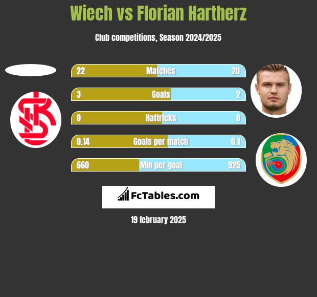 Wiech vs Florian Hartherz h2h player stats