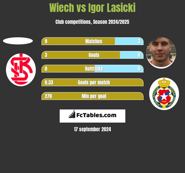 Wiech vs Igor Łasicki h2h player stats