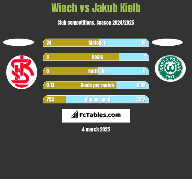 Wiech vs Jakub Kielb h2h player stats