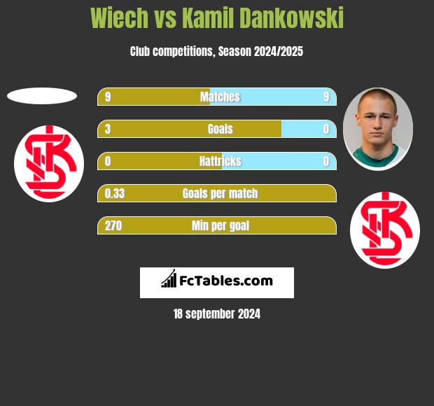 Wiech vs Kamil Dankowski h2h player stats