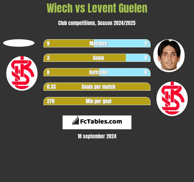 Wiech vs Levent Guelen h2h player stats