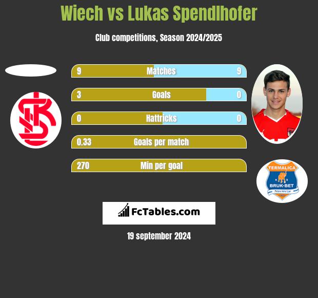 Wiech vs Lukas Spendlhofer h2h player stats