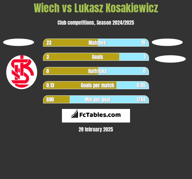 Wiech vs Lukasz Kosakiewicz h2h player stats