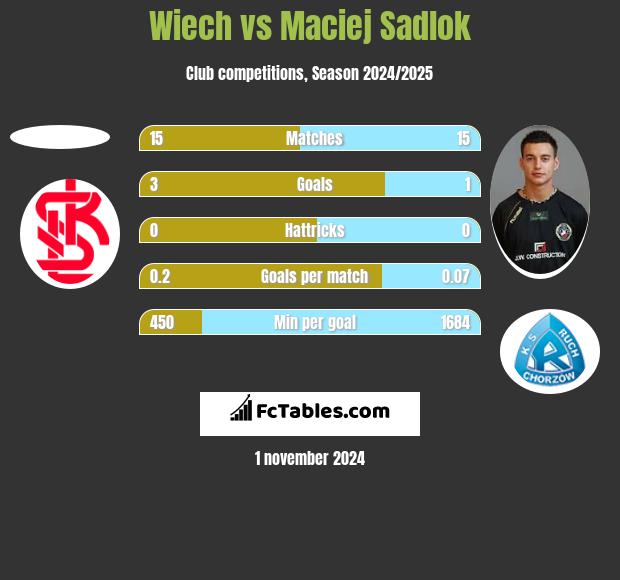 Wiech vs Maciej Sadlok h2h player stats