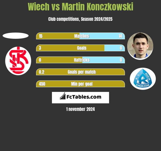 Wiech vs Martin Konczkowski h2h player stats