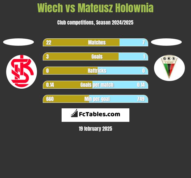 Wiech vs Mateusz Hołownia h2h player stats