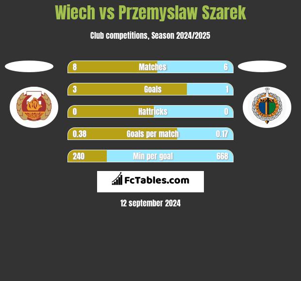 Wiech vs Przemysław Szarek h2h player stats