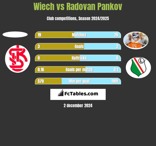 Wiech vs Radovan Pankov h2h player stats