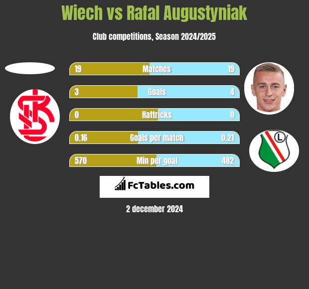 Wiech vs Rafał Augustyniak h2h player stats