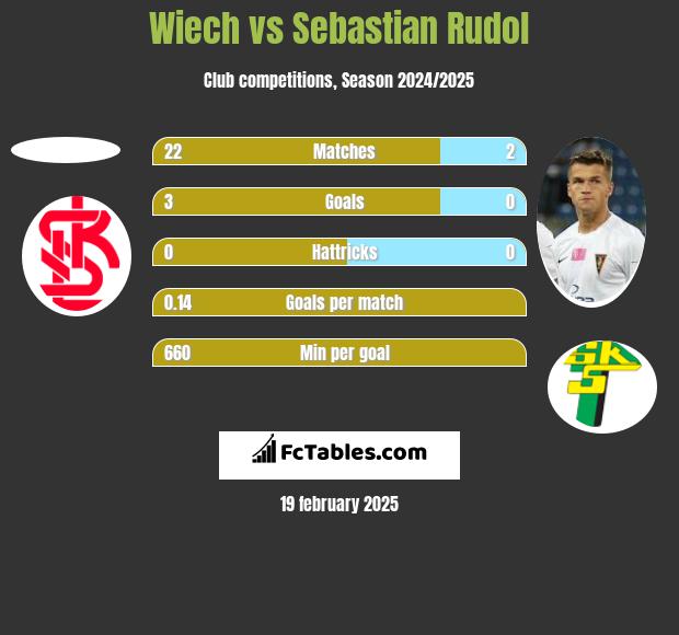 Wiech vs Sebastian Rudol h2h player stats