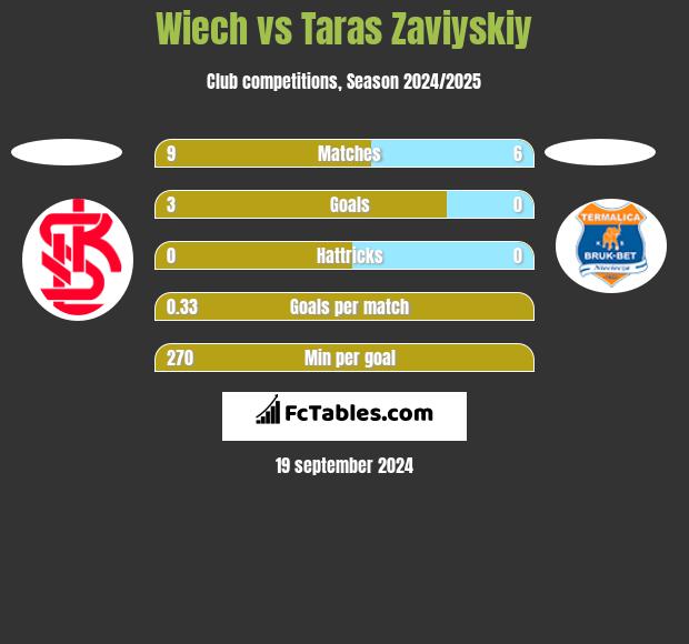 Wiech vs Taras Zaviyskiy h2h player stats