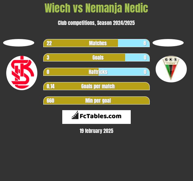 Wiech vs Nemanja Nedic h2h player stats