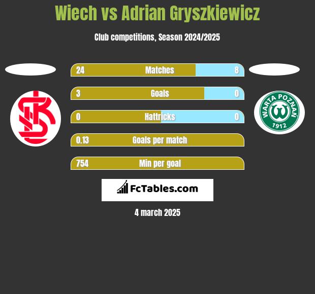 Wiech vs Adrian Gryszkiewicz h2h player stats