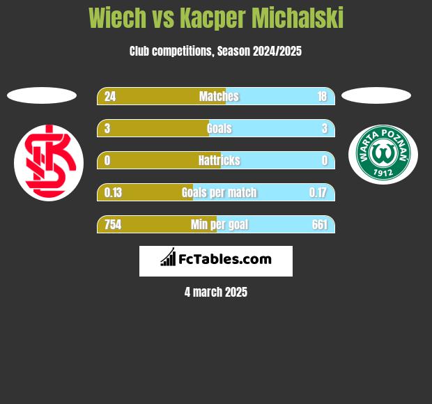 Wiech vs Kacper Michalski h2h player stats