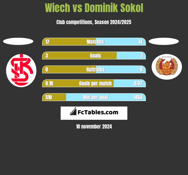 Wiech vs Dominik Sokol h2h player stats